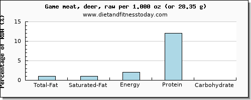 total fat and nutritional content in fat in deer